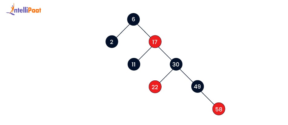 Recoloring the Red-Black Tree