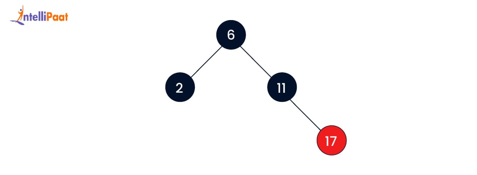 Recoloring the parent in red-black tree