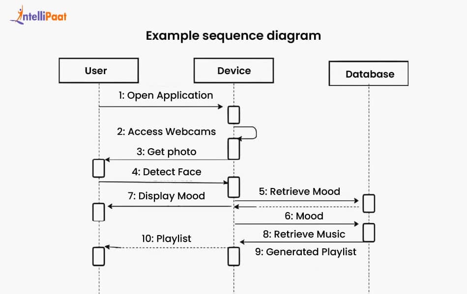 Sequence Diagram