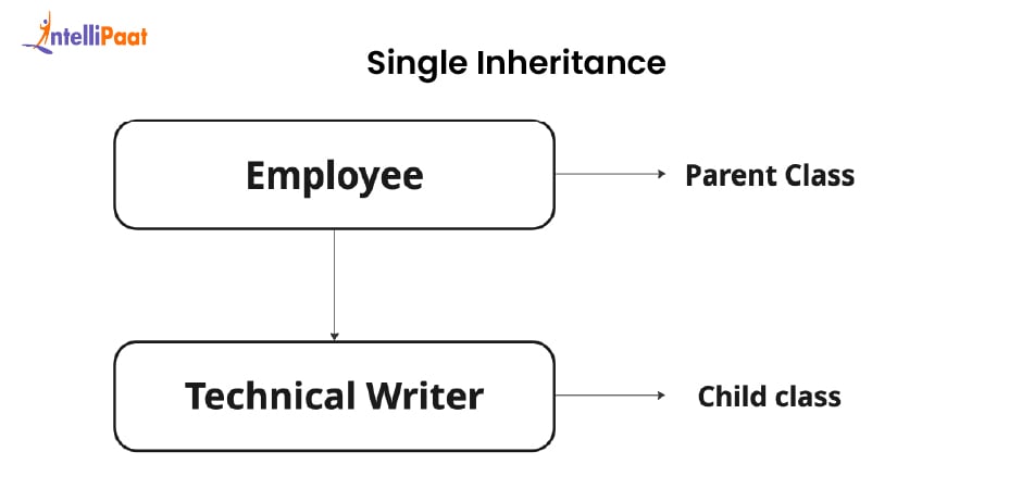 Single Inheritance