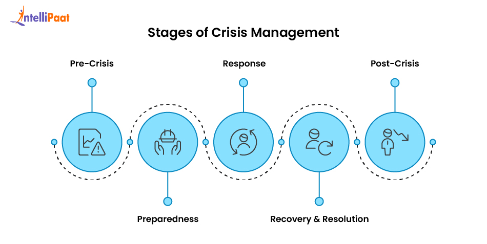 stages of crisis management