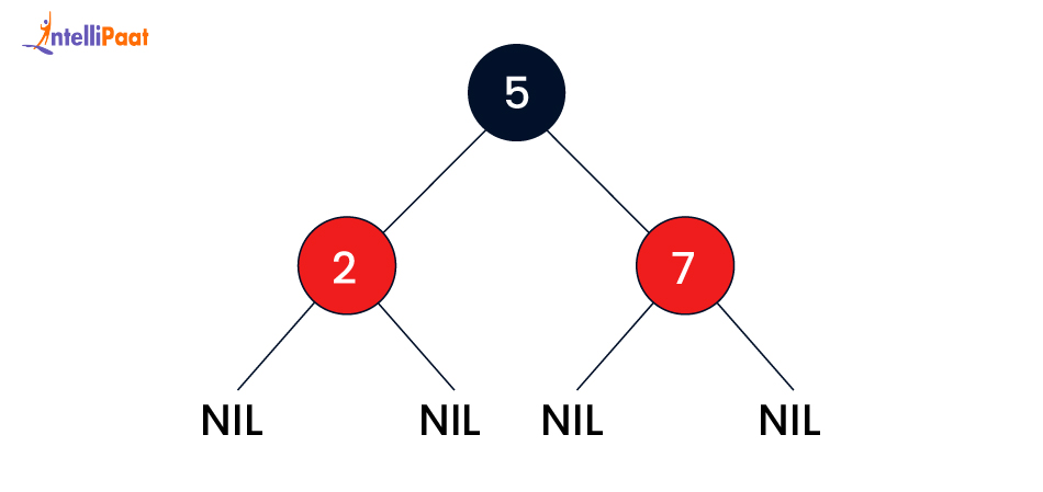 Structure of Red-Black Tree