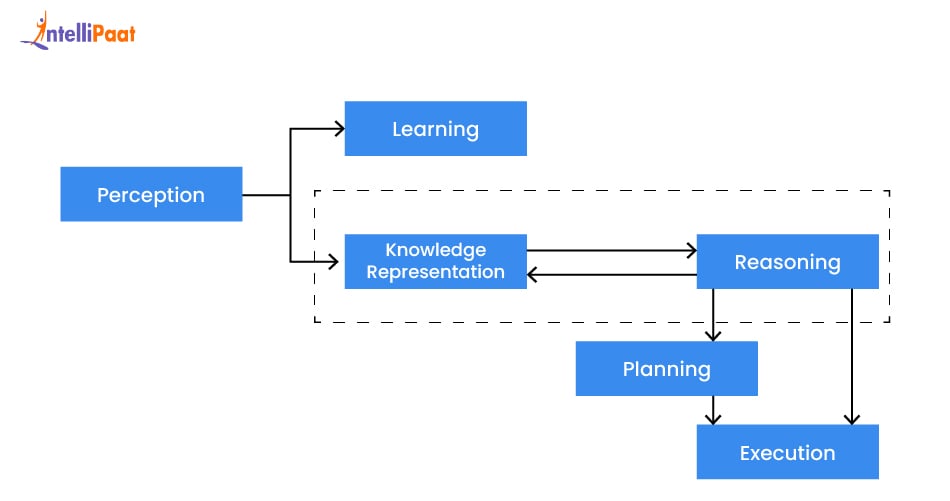 The relation between Knowledge and Intelligence