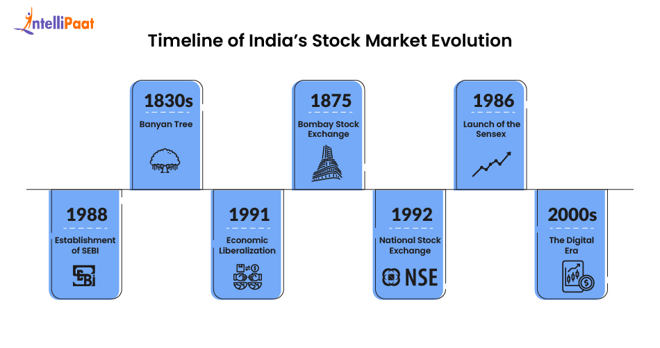 timeline of india's stock market evolution