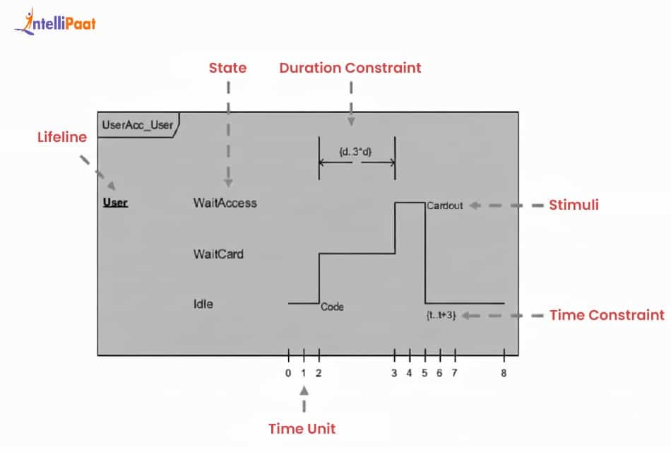 Timing Diagram