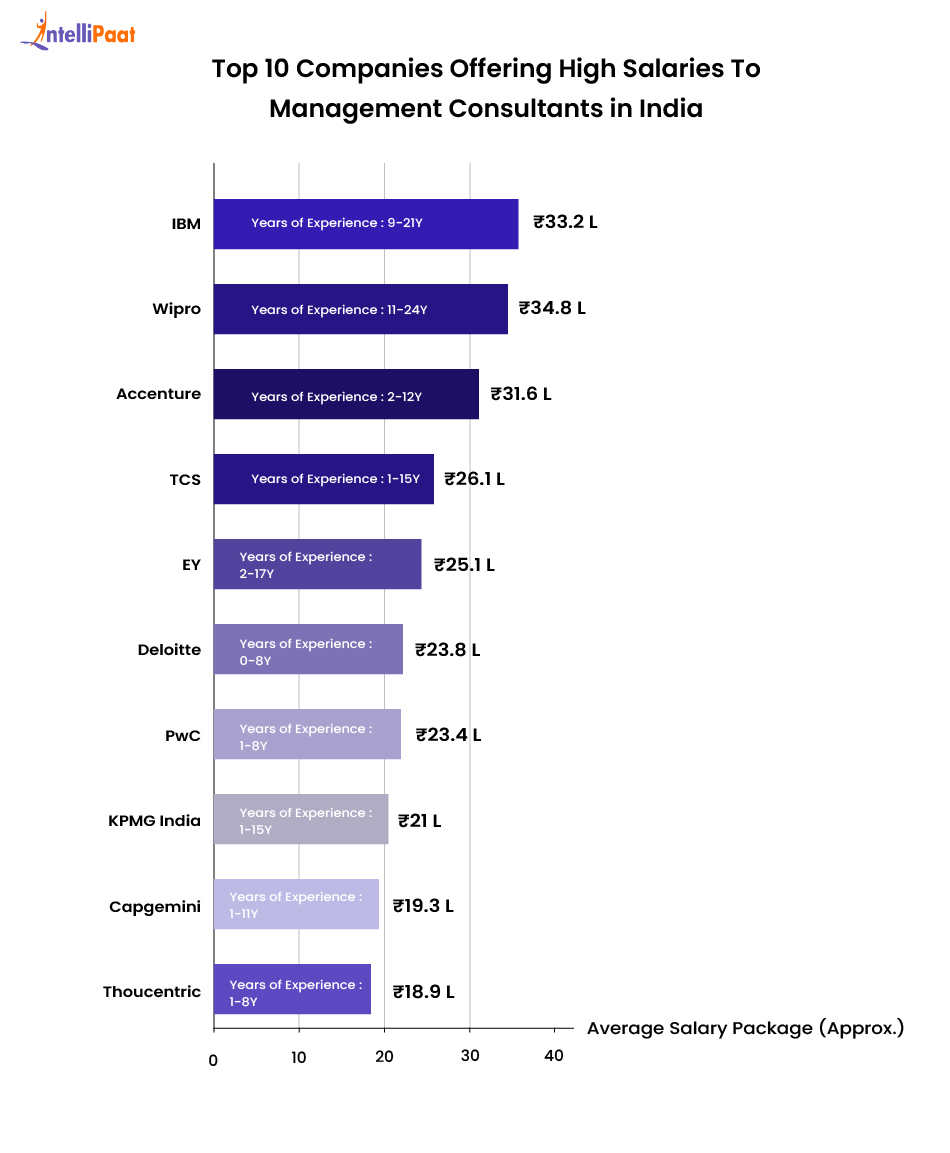 top 10 companies offering high salaries
