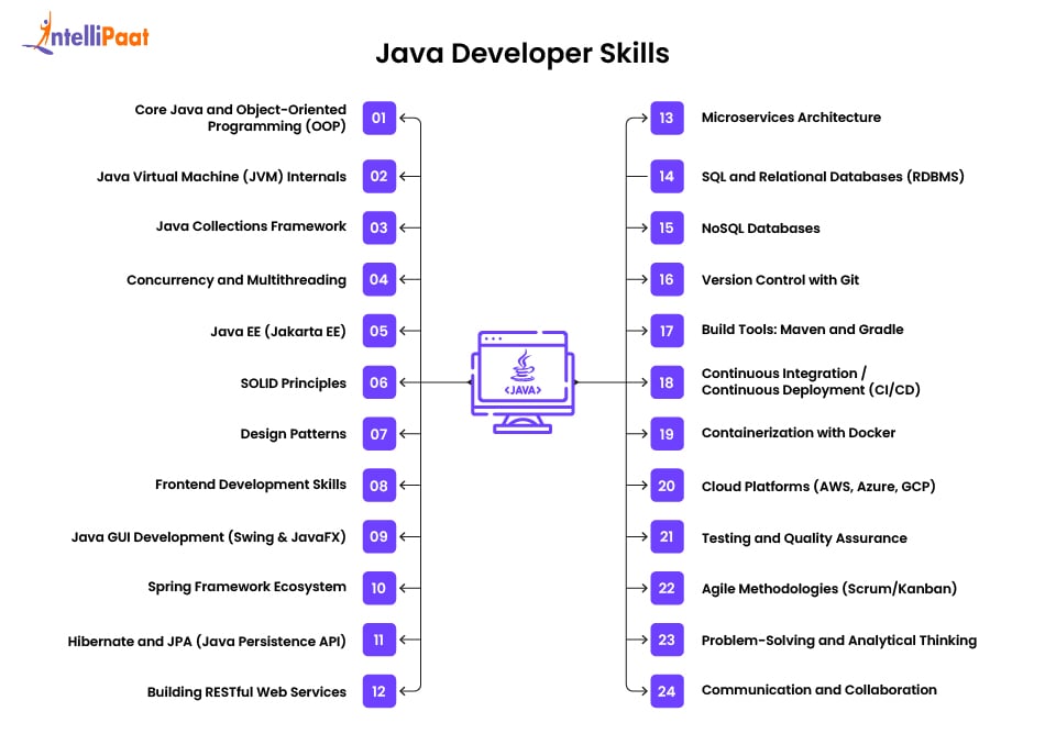 Top Java Developer Skills