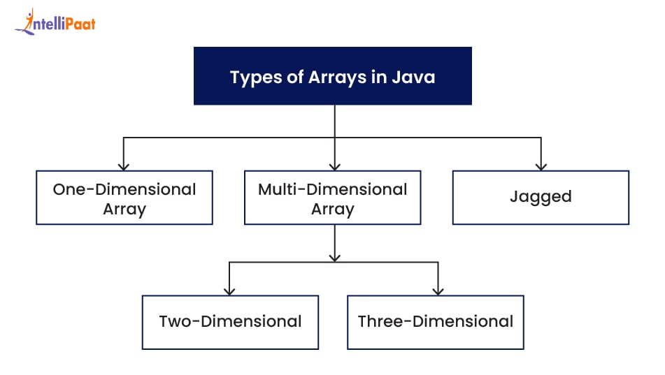 Types of Array