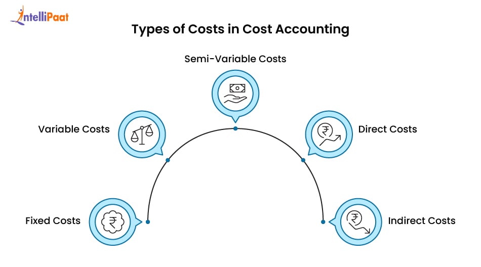 types of costs in cost accounting