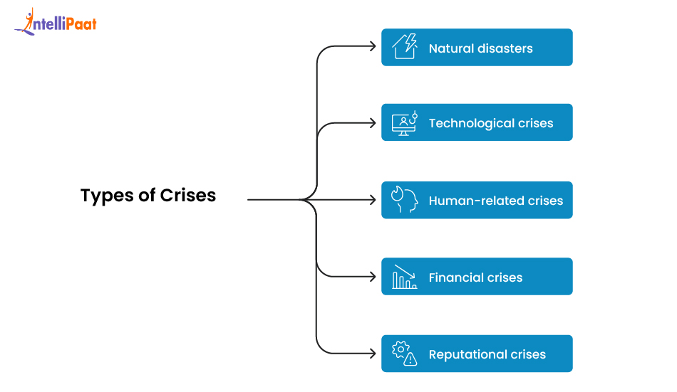 types of crises