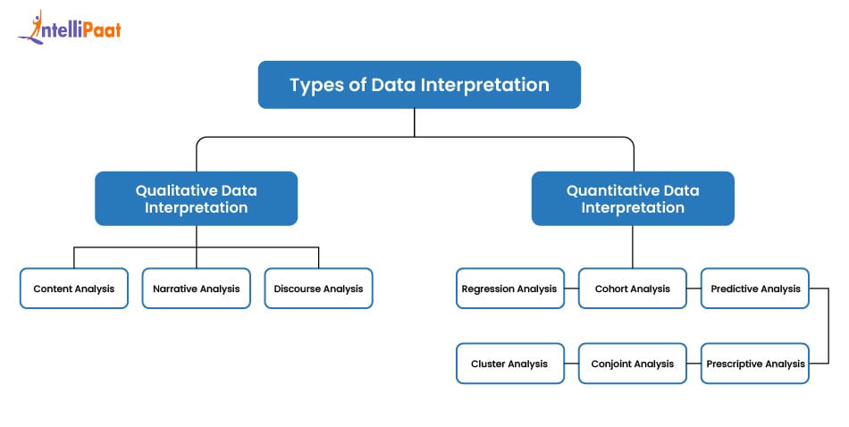 What is Data Interpretation: Overview, Types, and Examples