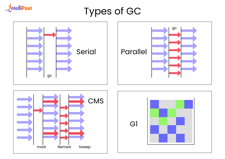 Types of Garbage Collection
