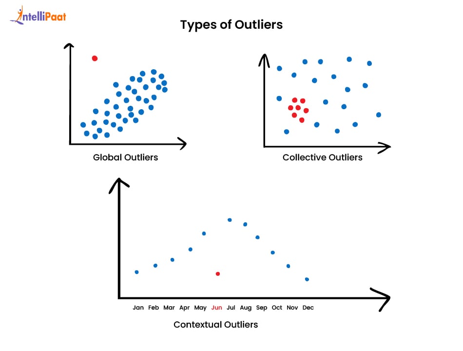 Types of Outliers