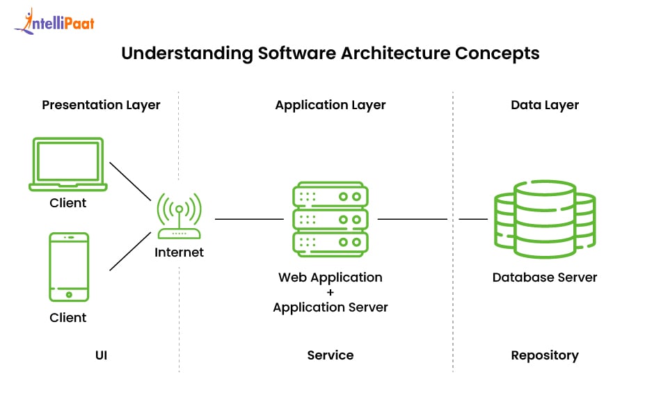 Understanding Software Architecture Concepts