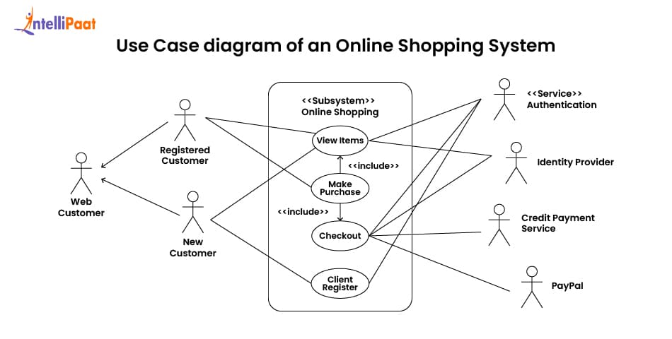 Use case diagram of an Online Shopping System