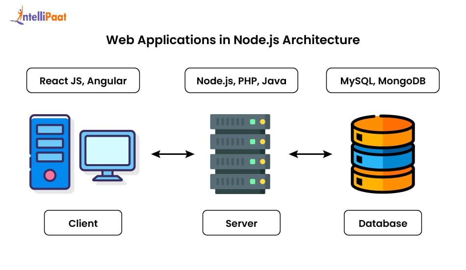 web applications in node.js architecture