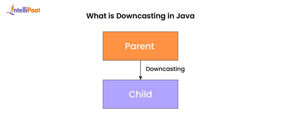 What is Downcasting in Java?