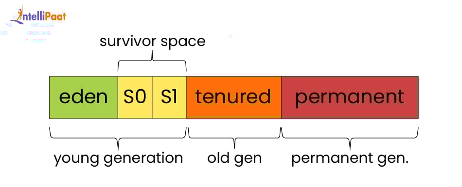 Types of Events in Java Garbage Collection
