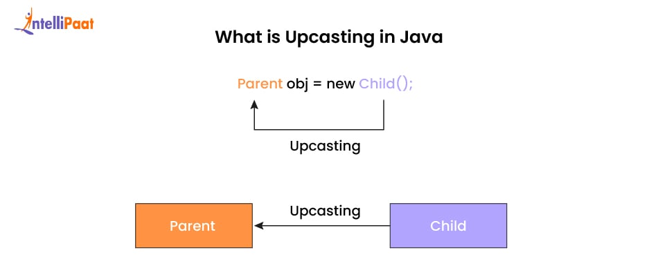 What is Upcasting in Java?