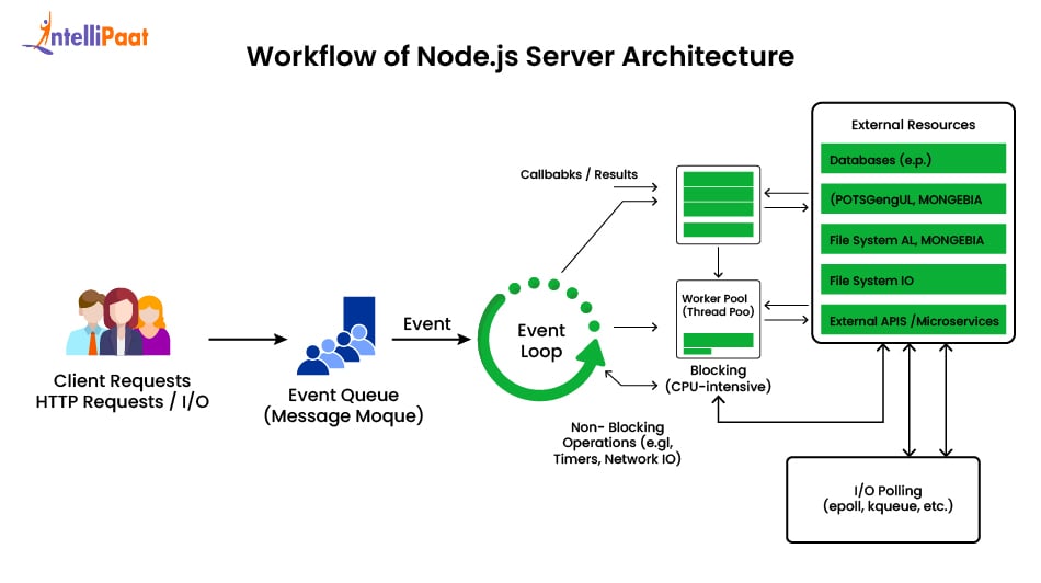 Node.js Architecture Workflow