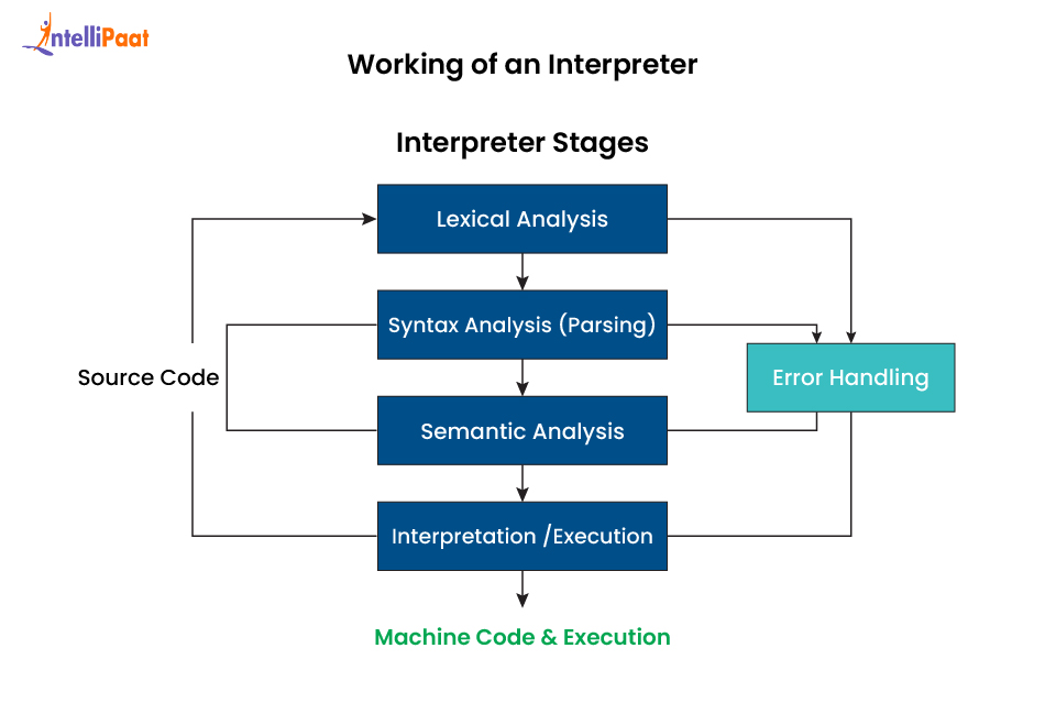 Working of an Interpreter