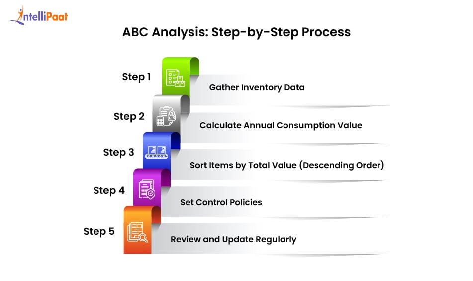 abc analysis step by step process