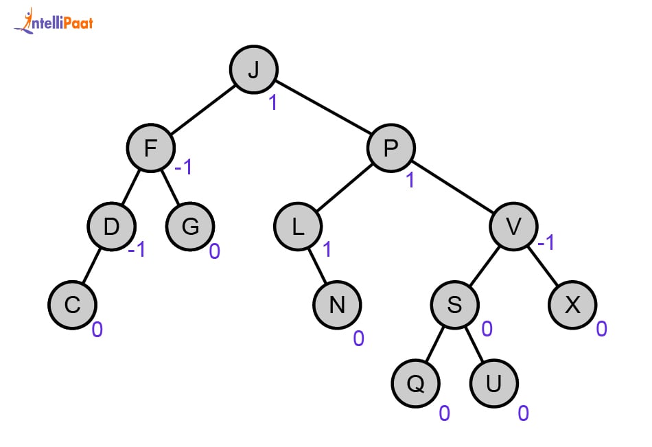 AVL Tree in Data Structure