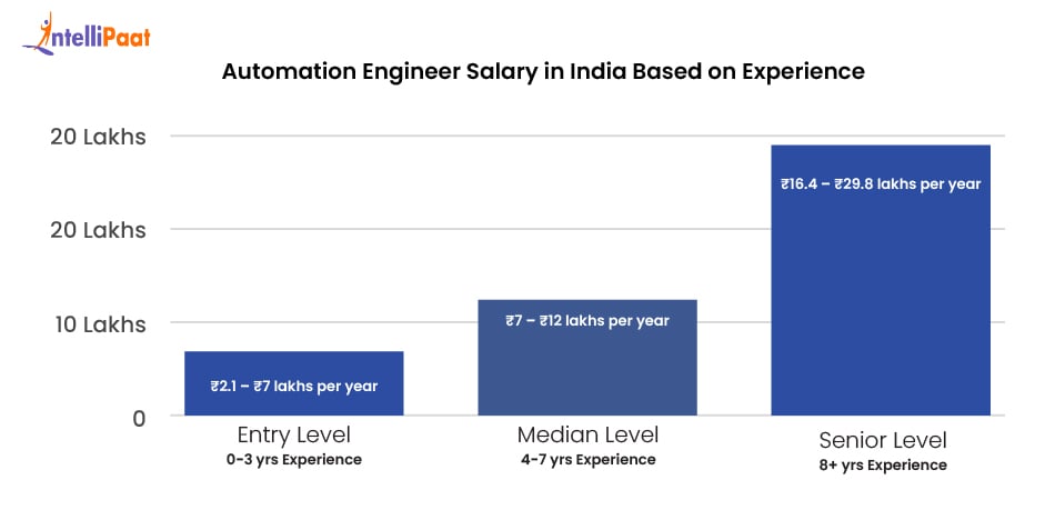 automation engineer salary in india based on experience