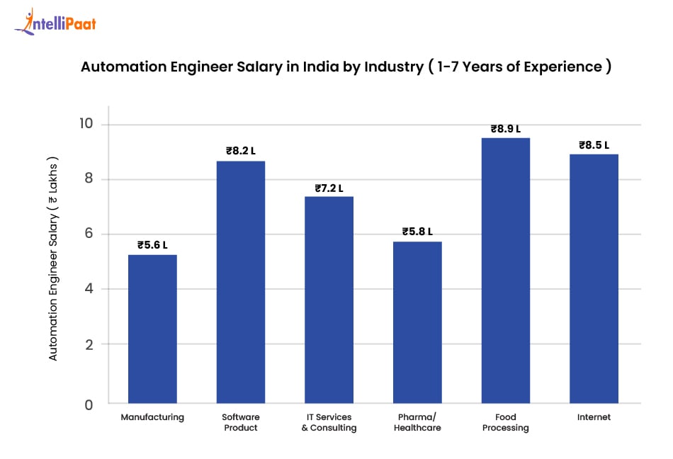 automation engineer salary in india by industry