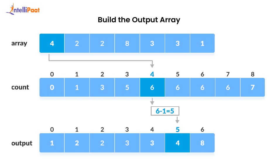Build the Output Array