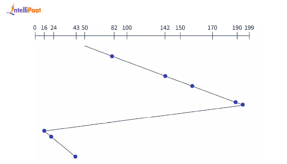  C-LOOK disk scheduling algorithm