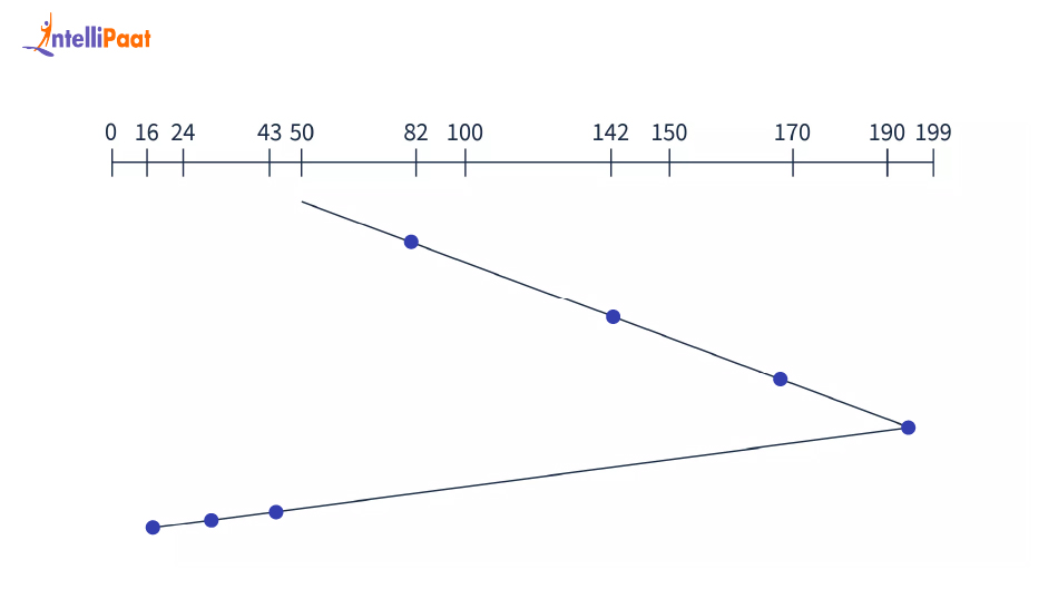 C-SCAN disk scheduling algorithm