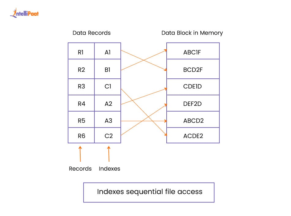 Clustered File Organization in DBMS
