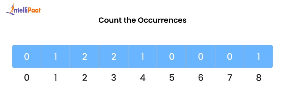 Count the Occurrences