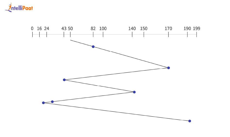 FCFS disk scheduling algorithm
