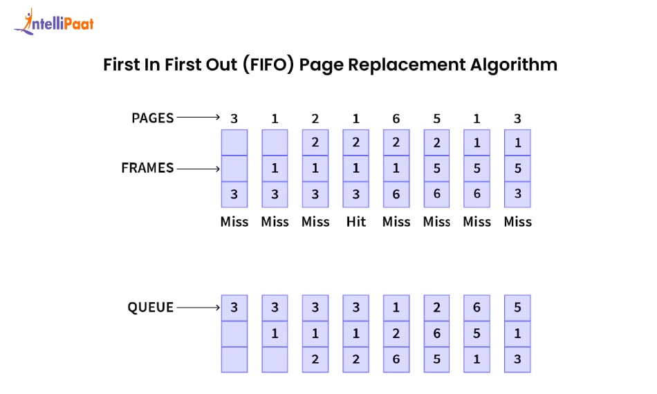 First In First Out (FIFO) Page Replacement Algorithm