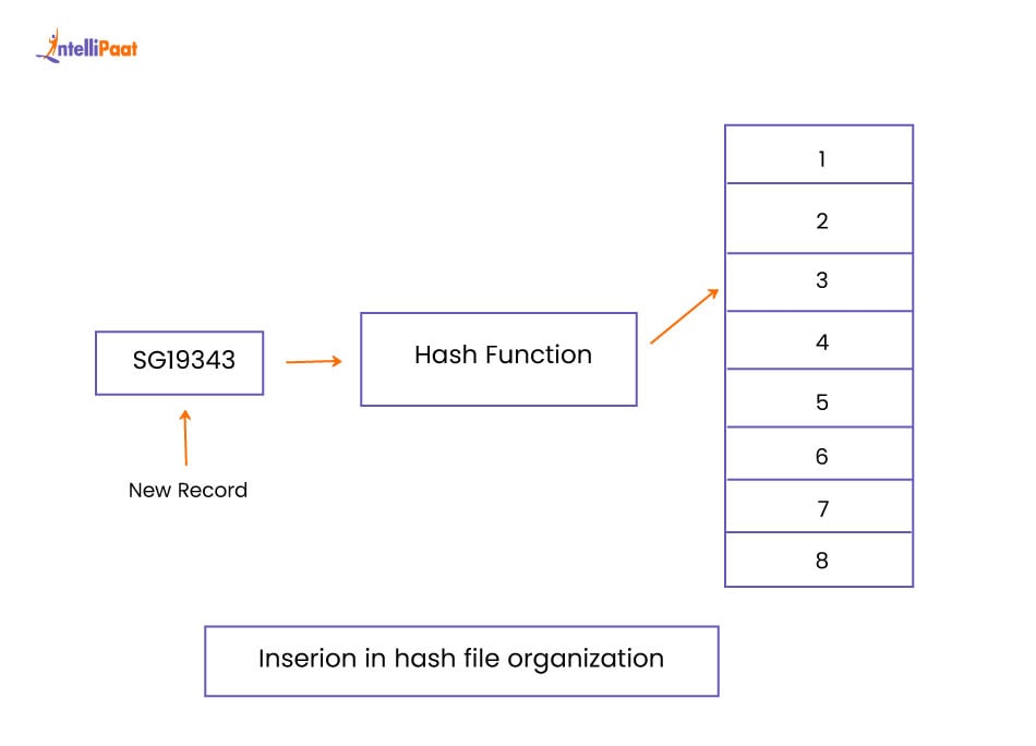 Hash File Organization in DBMS