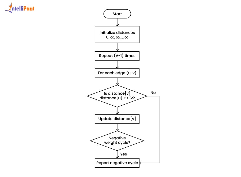 How Bellman Ford Algorithm work