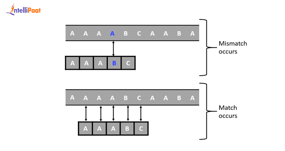 KMP Algorithm working