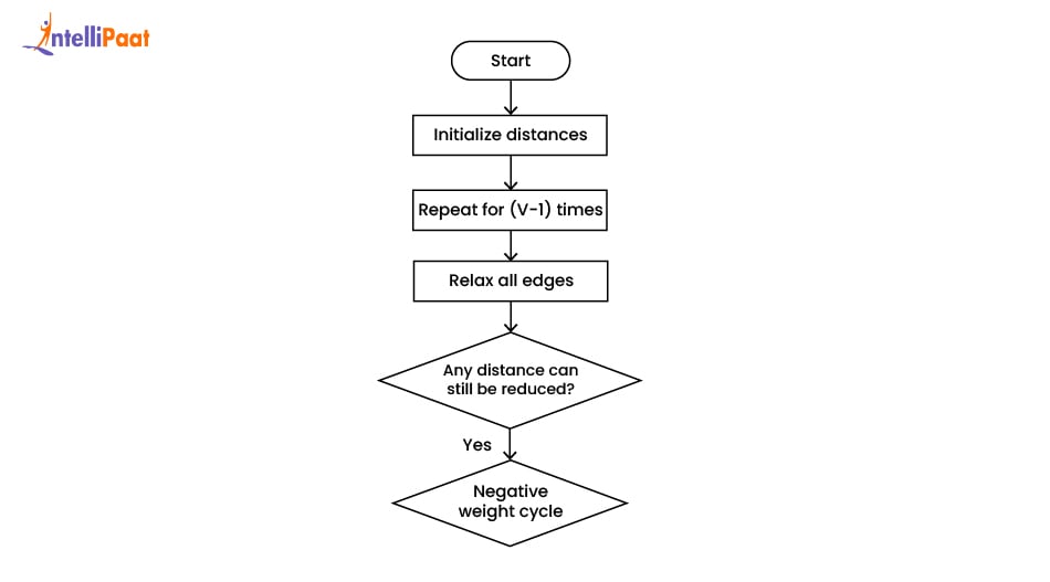 How Bellman Ford Algorithm work