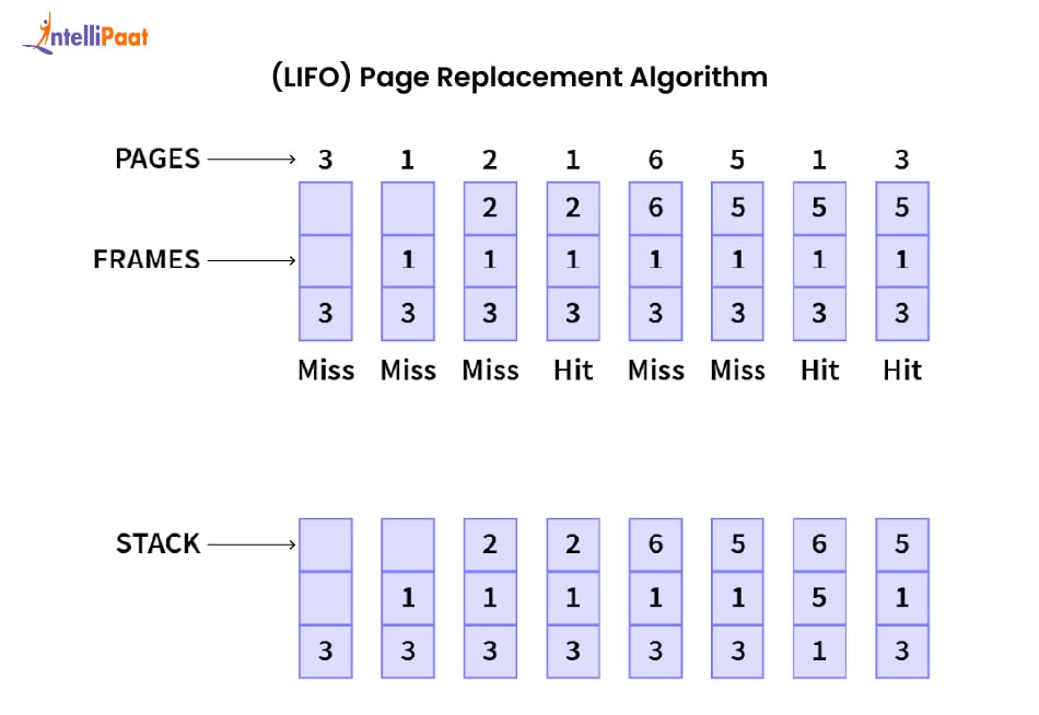 (LIFO) Page Replacement Algorithm