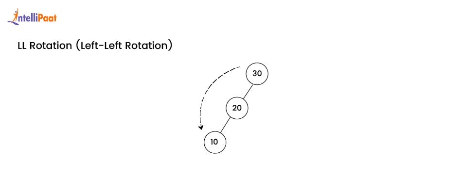 LL Rotation in AVL Tree Data Structure