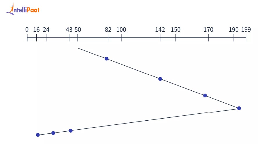 LOOK disk scheduling algorithm