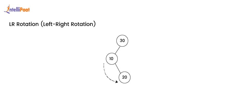 LR rotation in AVL tree in Data Structure