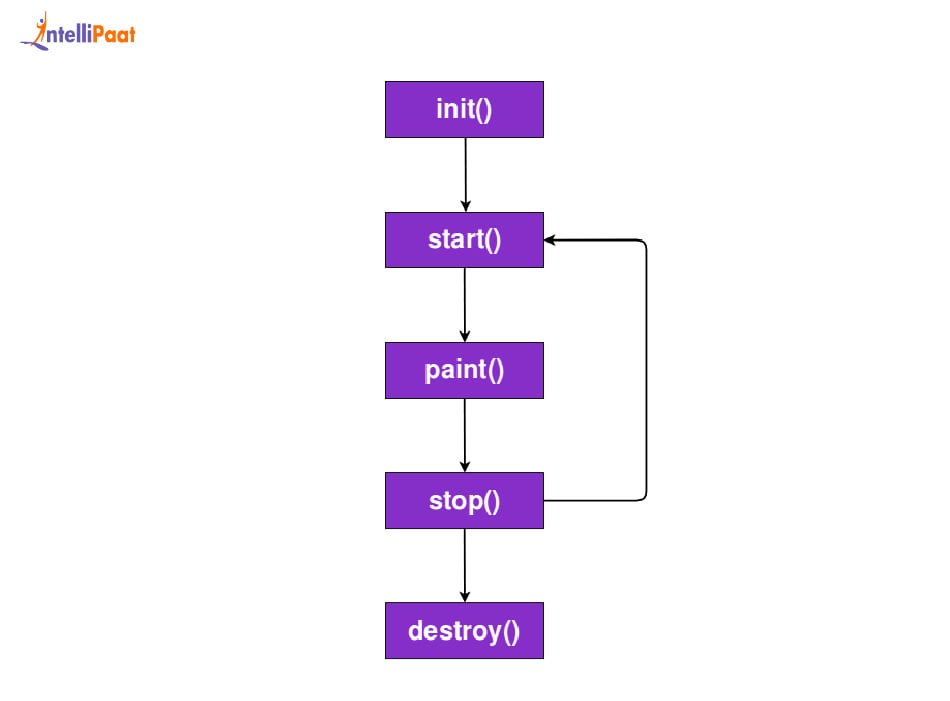 Lifecycle of a Java Applet
