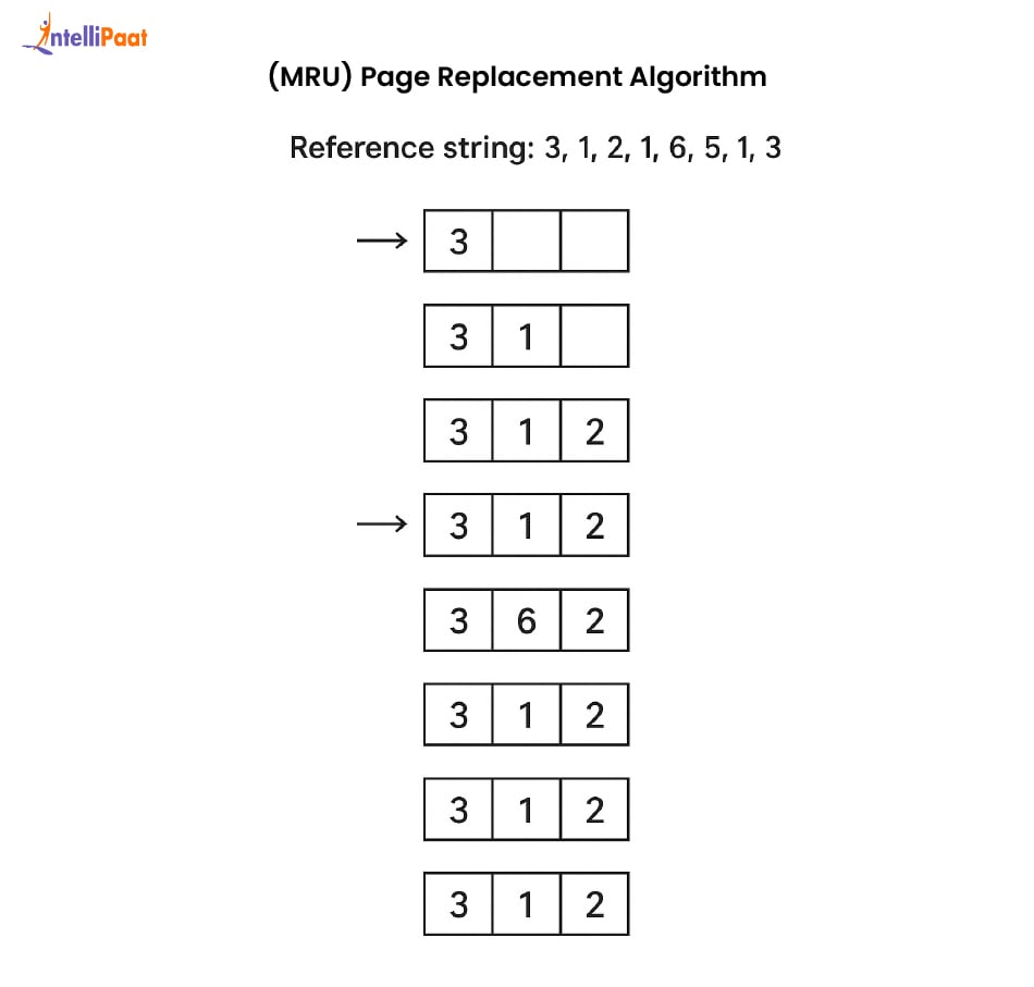 (MRU) Page Replacement Algorithm