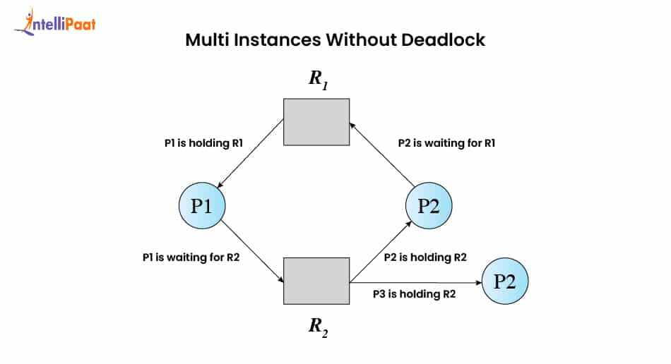 Resource Allocation Graph (RAG)