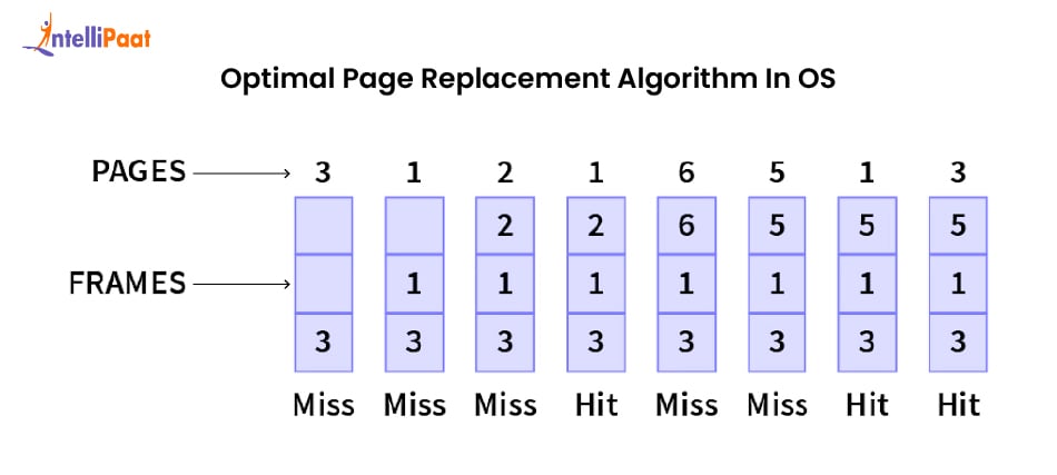Optimal Page Replacement Algorithm In OS