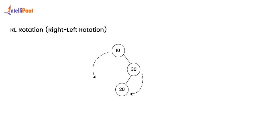 RL Rotation in AVL Tree in Data Structure