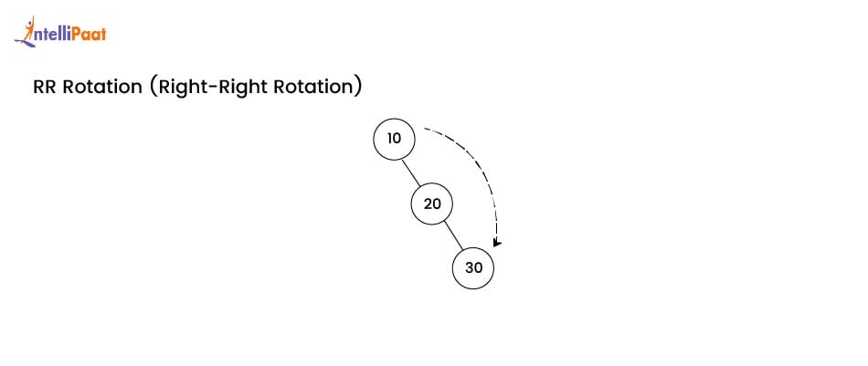 RR Rotation in AVL tree Data Structures